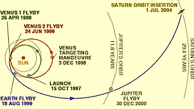 Схема полета Кассини